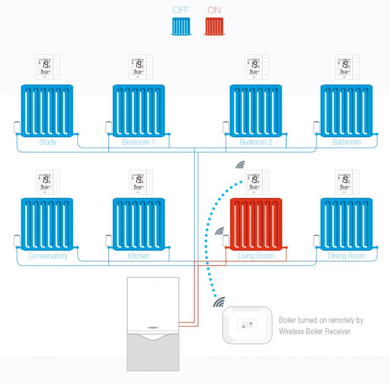 How Wireless TRV Works